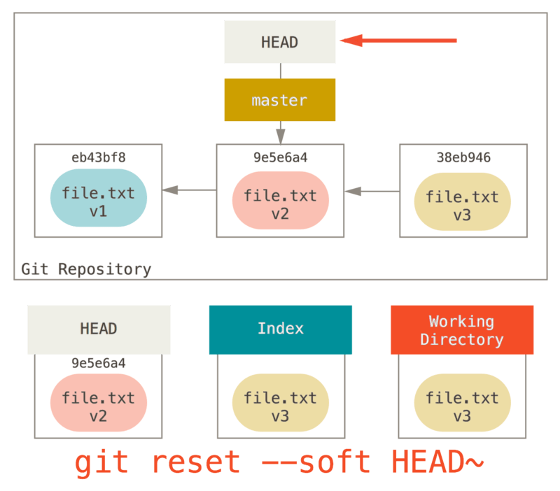 git reset soft